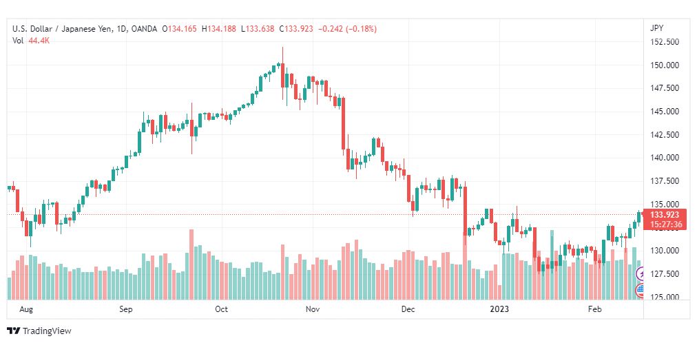 تحليل الدولار ين-USDJPY-16-2-2023