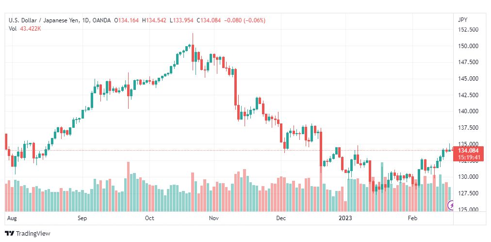 تحليل الدولار ين-USDJPY-20-2-2023
