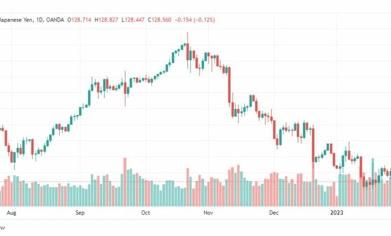 تحليل الدولار ين-USDJPY-3-2-2023