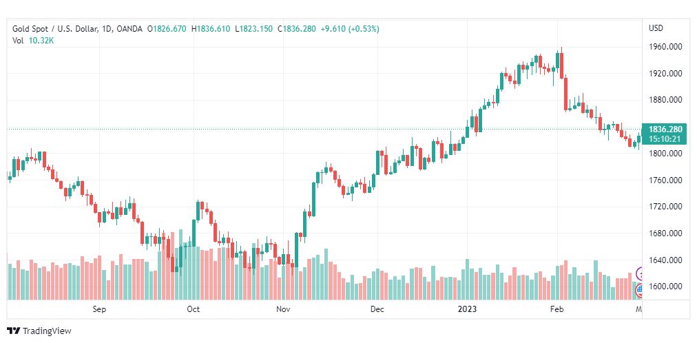 تحليل الذهب-XAUUSD-GOLD-1-3-2023
