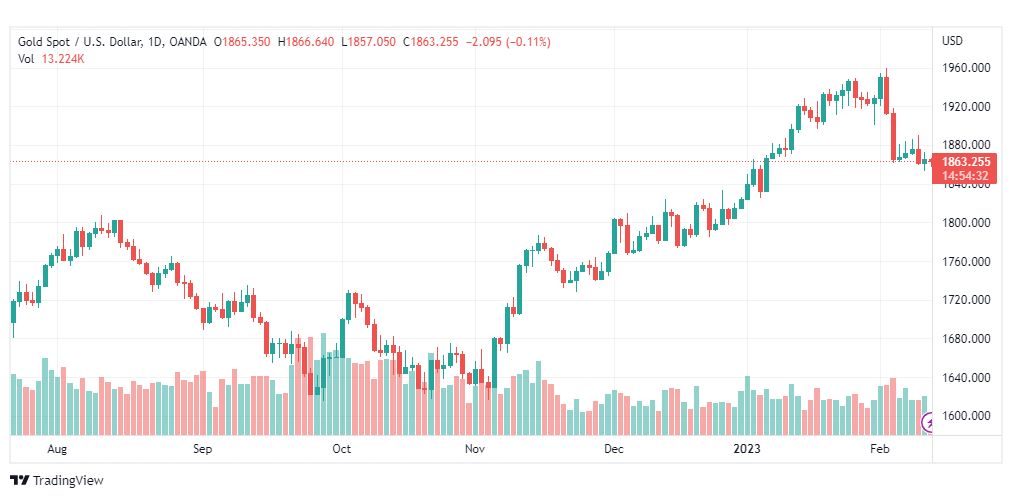 تحليل الذهب-XAUUSD-GOLD-13-2-2023