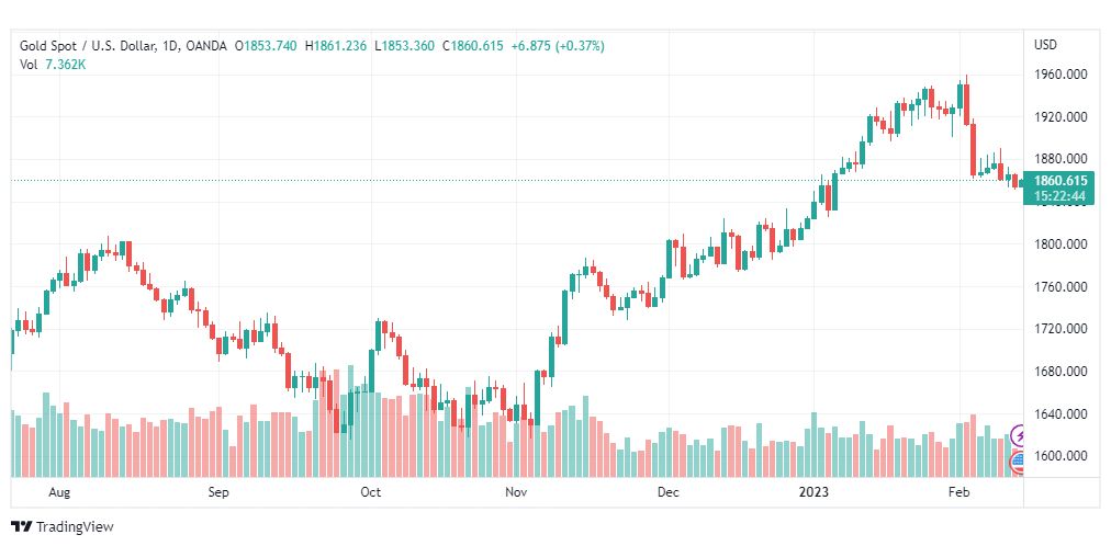 تحليل الذهب-XAUUSD-GOLD-14-2-2023