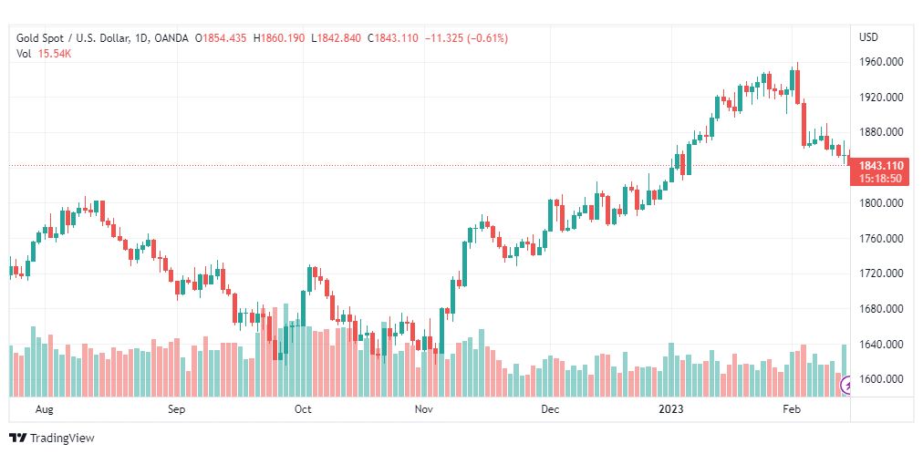 تحليل الذهب-XAUUSD-GOLD-15-2-2023