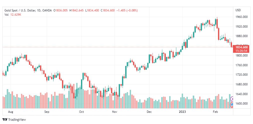 تحليل الذهب-XAUUSD-GOLD-16-2-2023