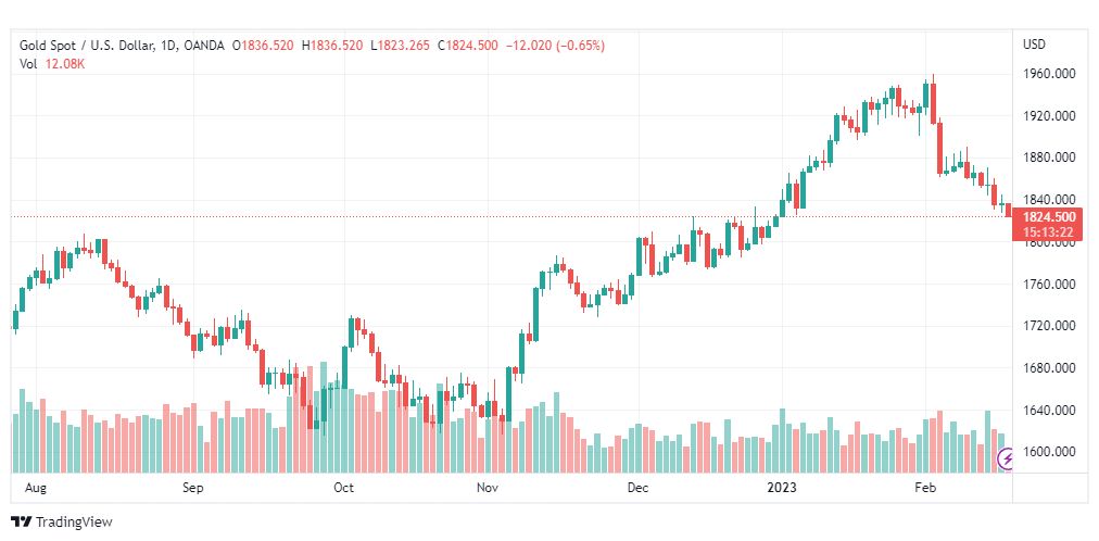 تحليل الذهب-XAUUSD-GOLD-17-2-2023