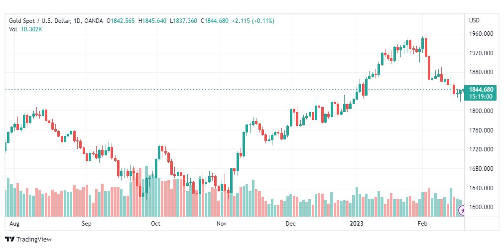 تحليل الذهب-XAUUSD-GOLD-20-2-2023