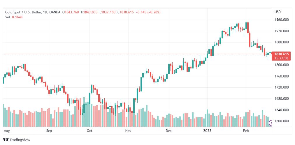 تحليل الذهب-XAUUSD-GOLD-21-2-2023