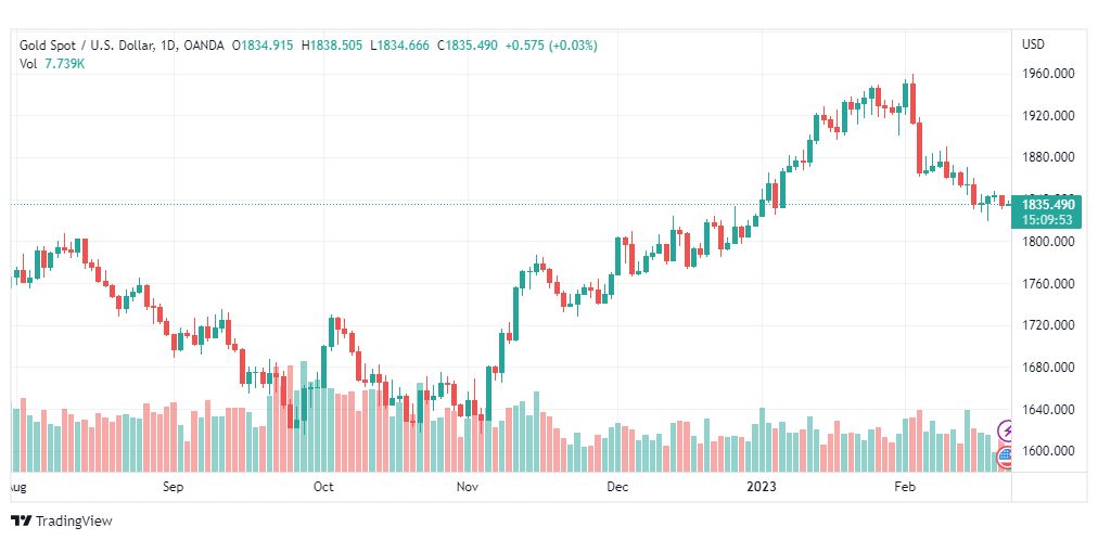 تحليل الذهب-XAUUSD-GOLD-22-2-2023