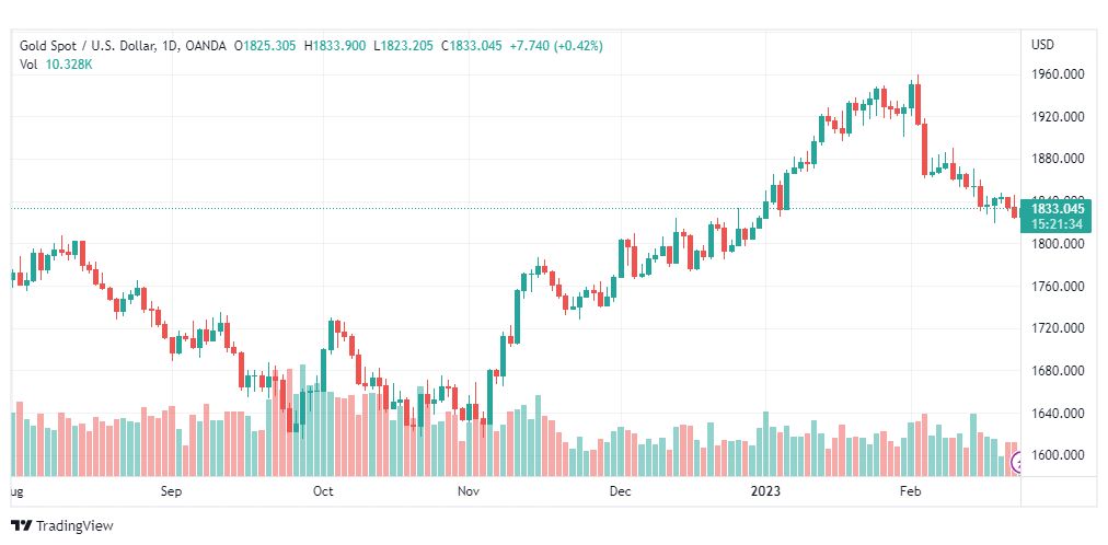 تحليل الذهب-XAUUSD-GOLD-23-2-2023