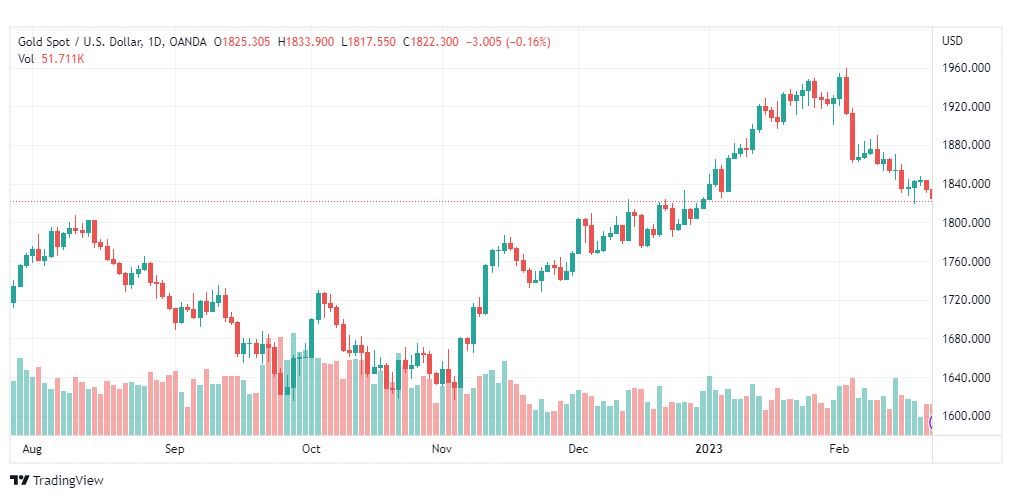 تحليل الذهب-XAUUSD-GOLD-24-2-2023
