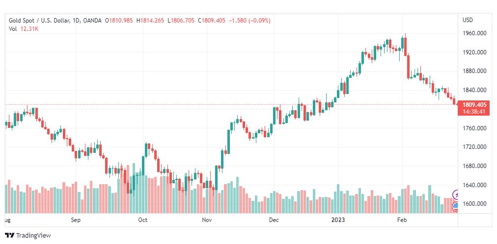 تحليل الذهب-XAUUSD-GOLD-27-2-2023