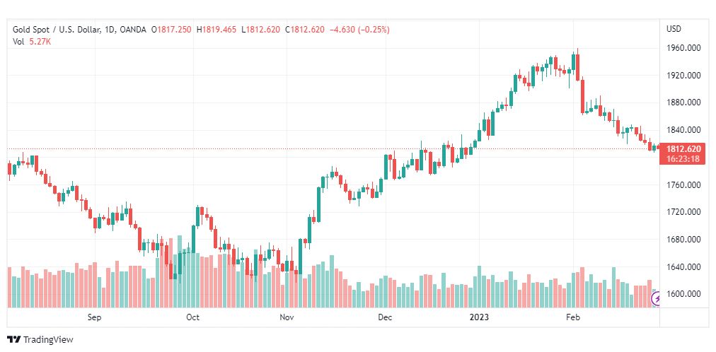 تحليل الذهب-XAUUSD-GOLD-28-2-2023