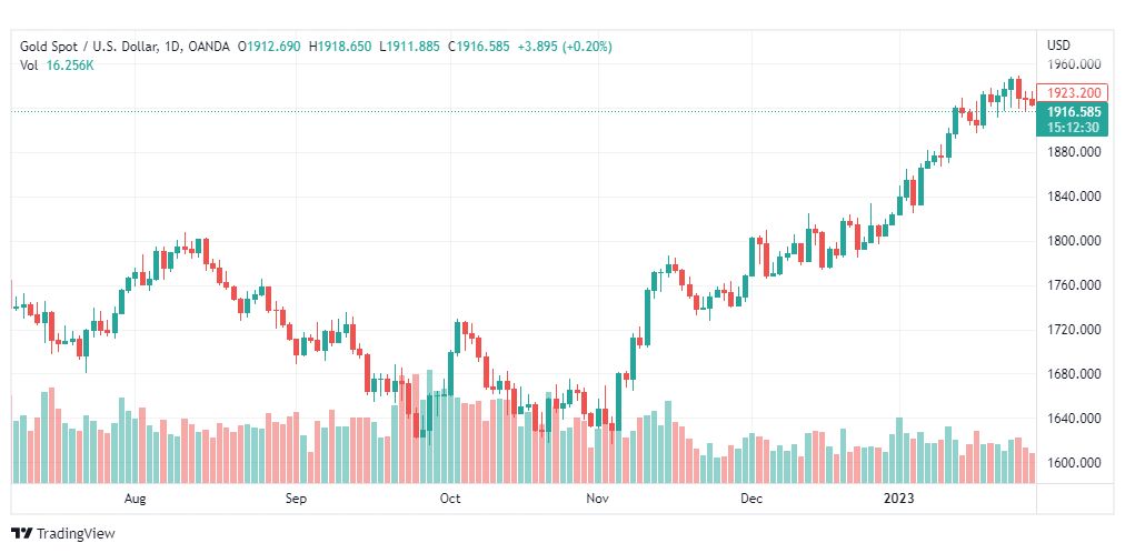 تحليل الذهب-XAUUSD-GOLD-3-2-2023