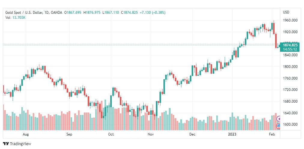 تحليل الذهب-XAUUSD-GOLD-7-2-2023