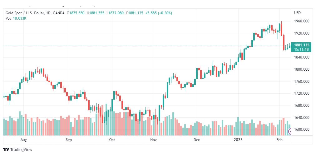 تحليل الذهب-XAUUSD-GOLD-9-2-2023