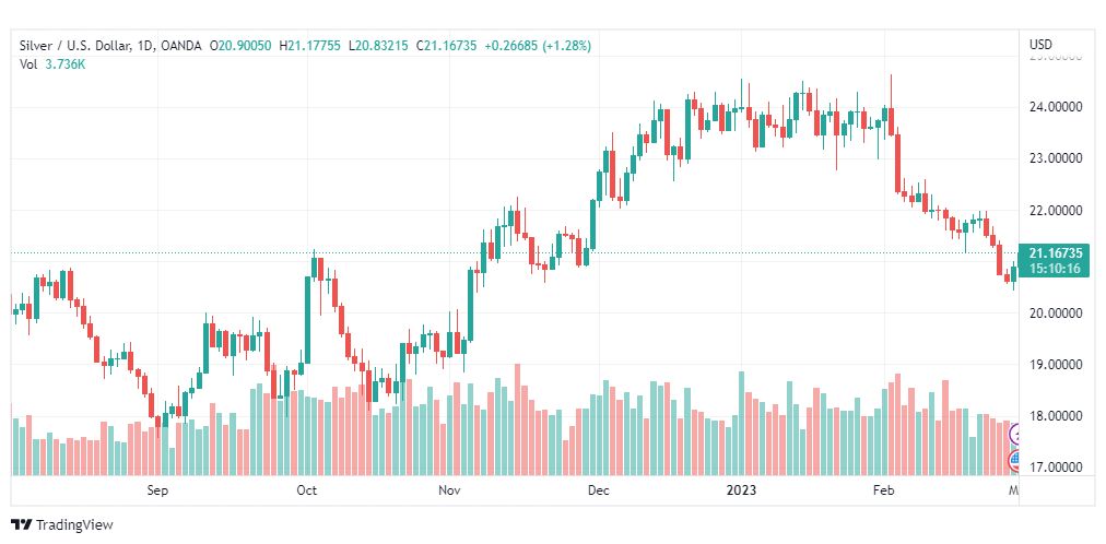 تحليل الفضة-XAGUSD-SILVER-1-3-2023