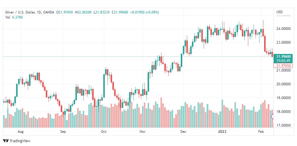 تحليل الفضة-XAGUSD-SILVER-10-2-2023