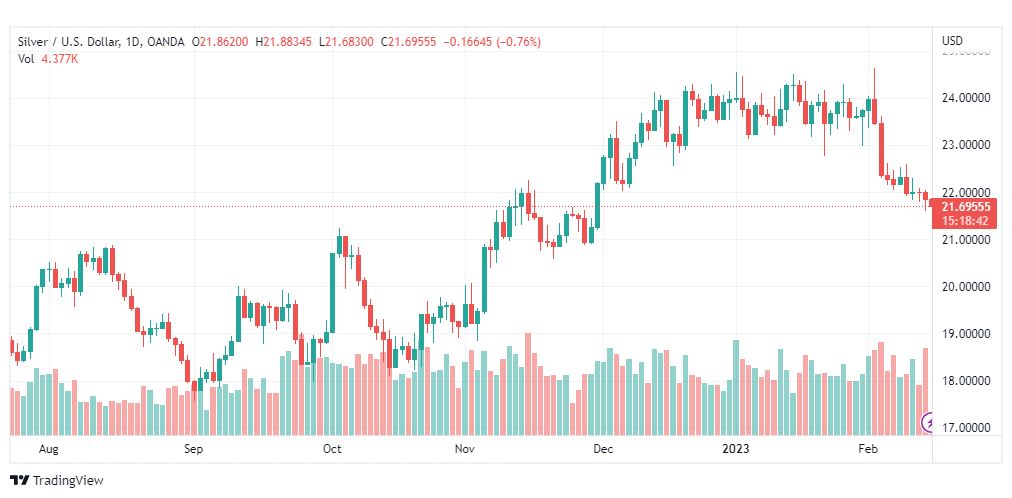 تحليل الفضة-XAGUSD-SILVER-15-2-2023