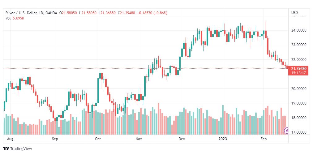 تحليل الفضة-XAGUSD-SILVER-17-2-2023