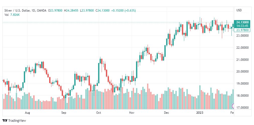 تحليل الفضة-XAGUSD-SILVER-2-2-2023