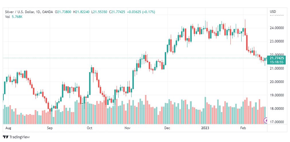 تحليل الفضة-XAGUSD-SILVER-20-2-2023