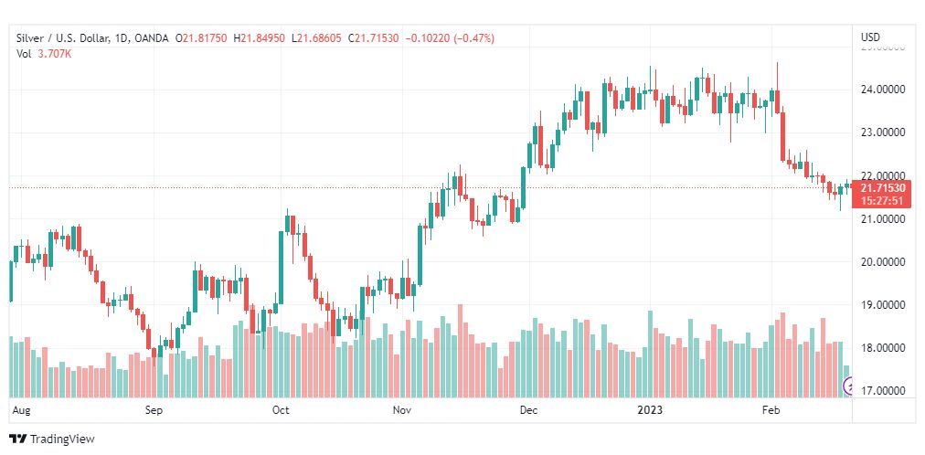 تحليل الفضة-XAGUSD-SILVER-21-2-2023