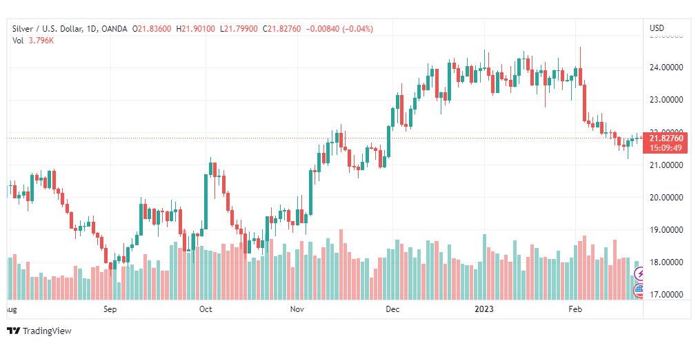 تحليل الفضة-XAGUSD-SILVER-22-2-2023