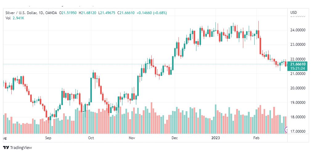 تحليل الفضة-XAGUSD-SILVER-23-2-2023