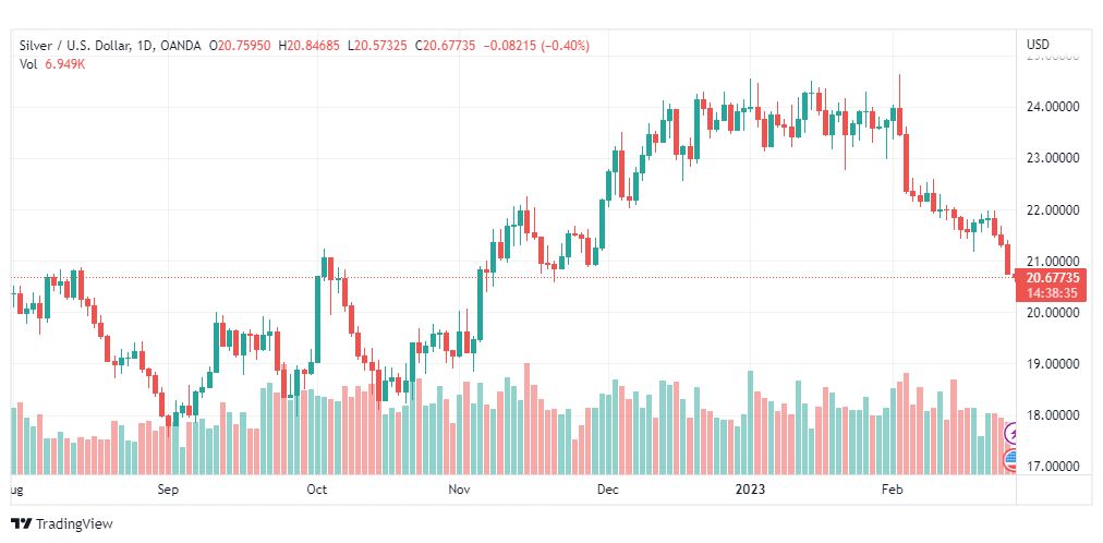 تحليل الفضة-XAGUSD-SILVER-27-2-2023