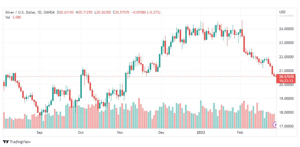 تحليل الفضة-XAGUSD-SILVER-28-2-2023