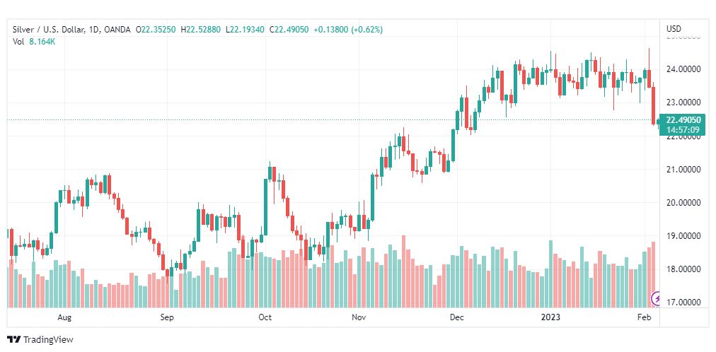 تحليل الفضة-XAGUSD-SILVER-6-2-2023