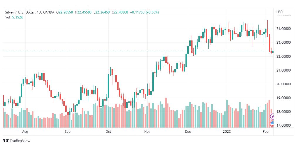 تحليل الفضة-XAGUSD-SILVER-7-2-2023