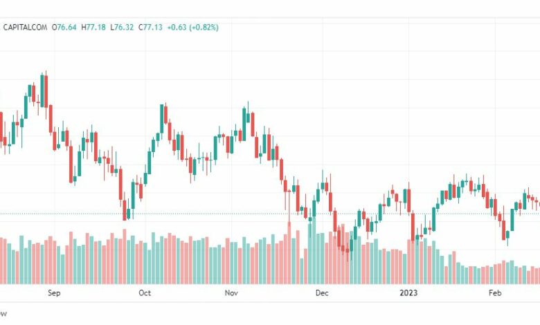 تحليل النفط-CRUDE-OIL-20-2-2023