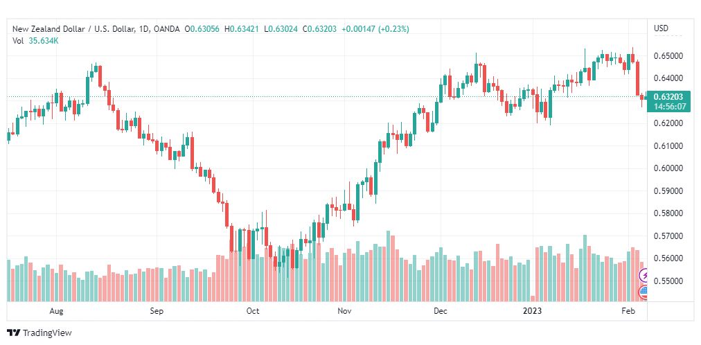 تحليل النيوزلندي دولار-NZDUSD-7-2-2023