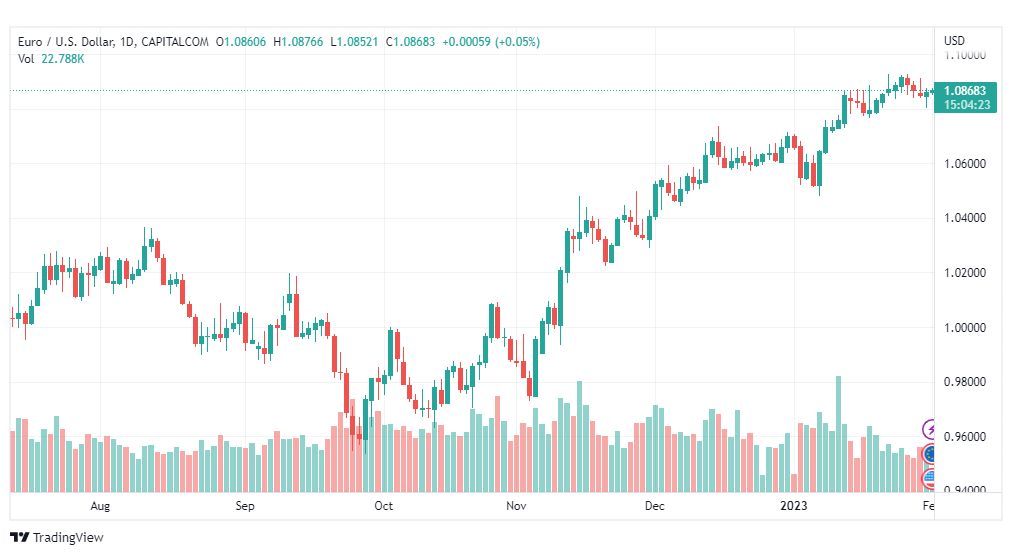 تحليل اليورو دولار-EURUSD-1-2-2023