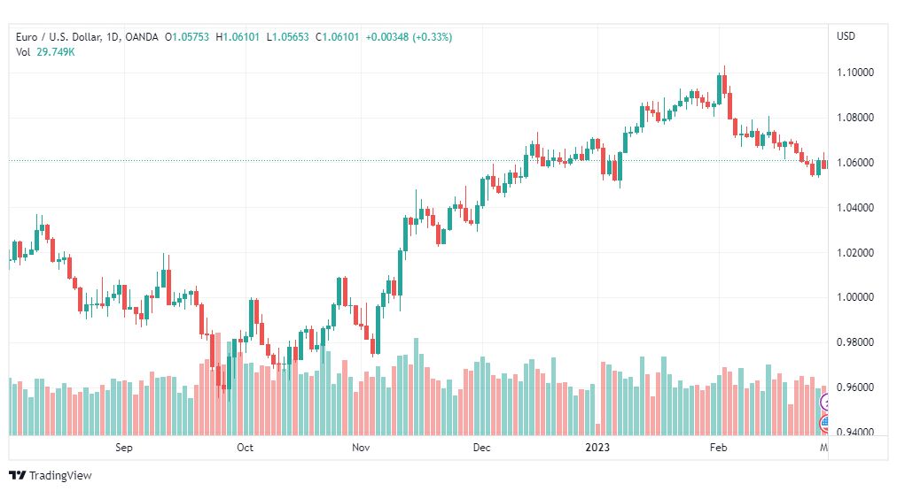 تحليل اليورو دولار-EURUSD-1-3-2023
