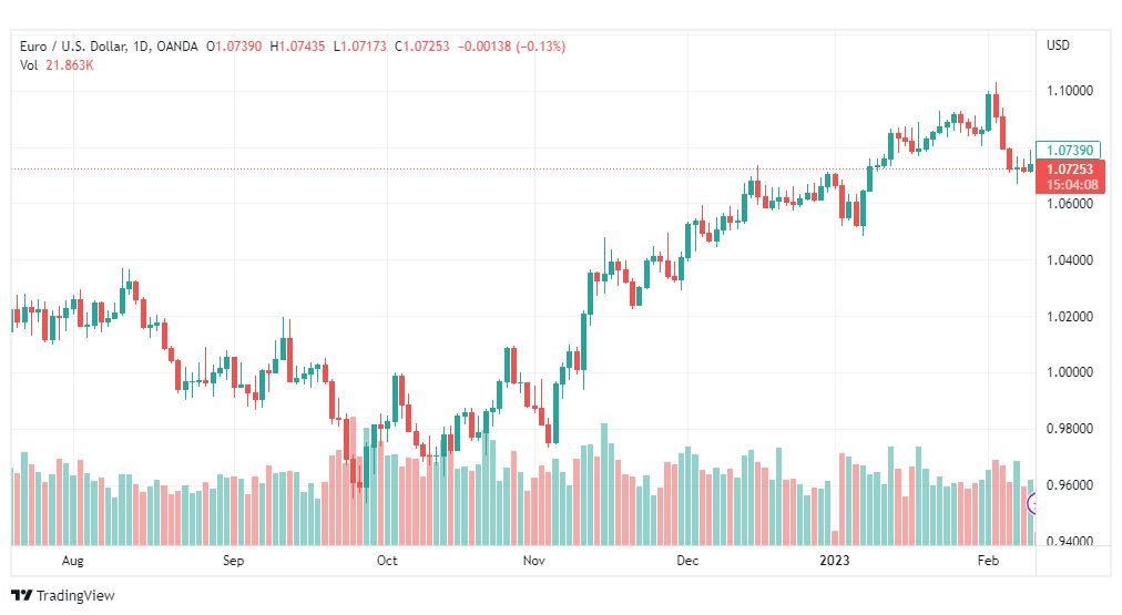 تحليل اليورو دولار-EURUSD-10-2-2023