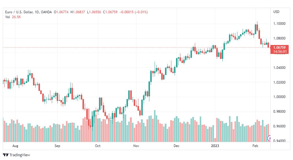 تحليل اليورو دولار-EURUSD-13-2-2023