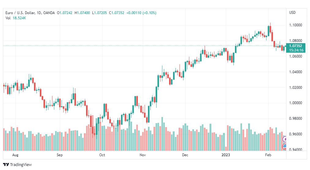 تحليل اليورو دولار-EURUSD-14-2-2023