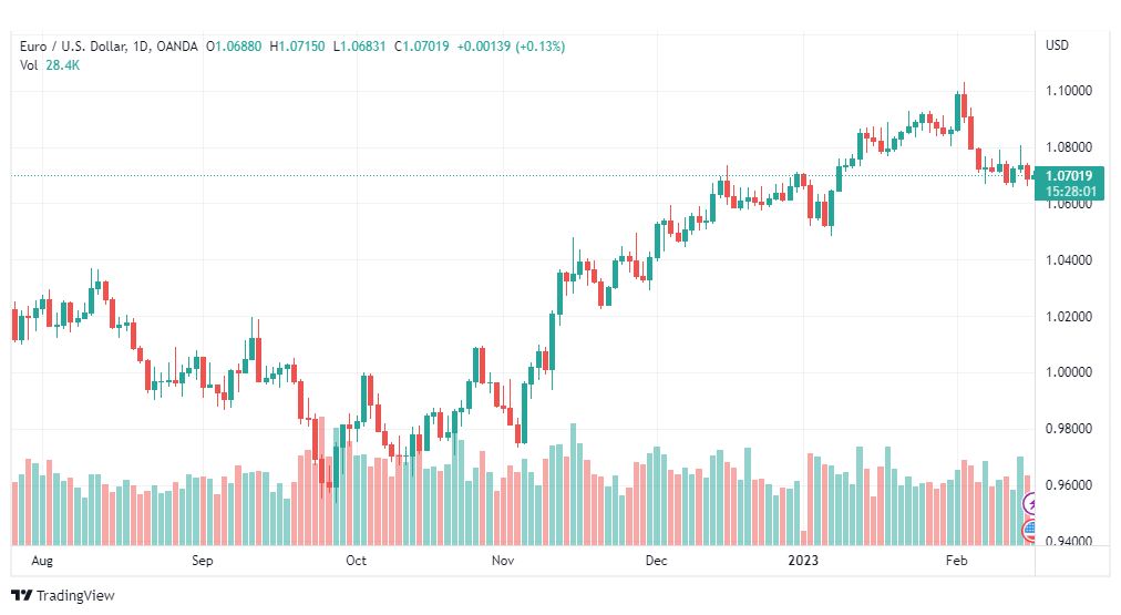 تحليل اليورو دولار-EURUSD-16-2-2023