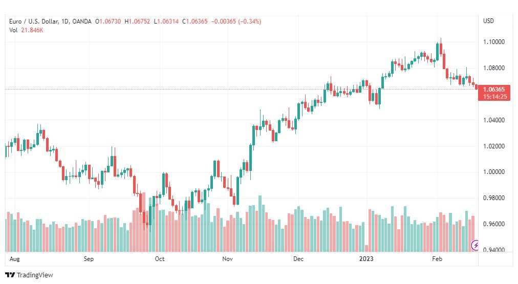 تحليل اليورو دولار-EURUSD-17-2-2023