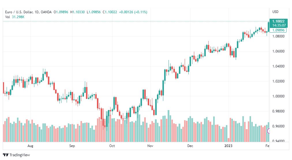 تحليل اليورو دولار-EURUSD-2-2-2023