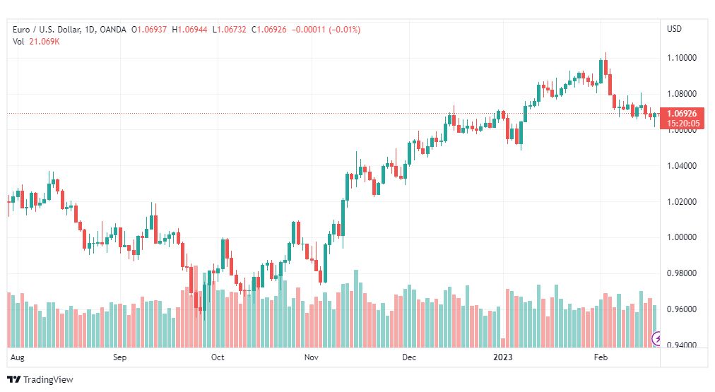 تحليل اليورو دولار-EURUSD-20-2-2023