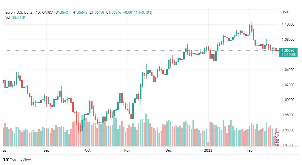 تحليل اليورو دولار-EURUSD-22-3-2023