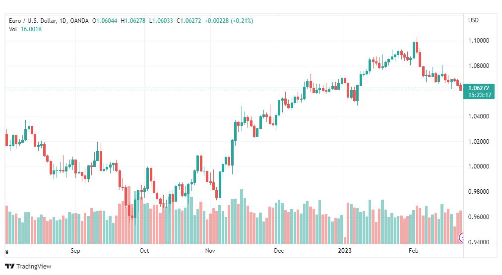 تحليل اليورو دولار-EURUSD-23-2-2023