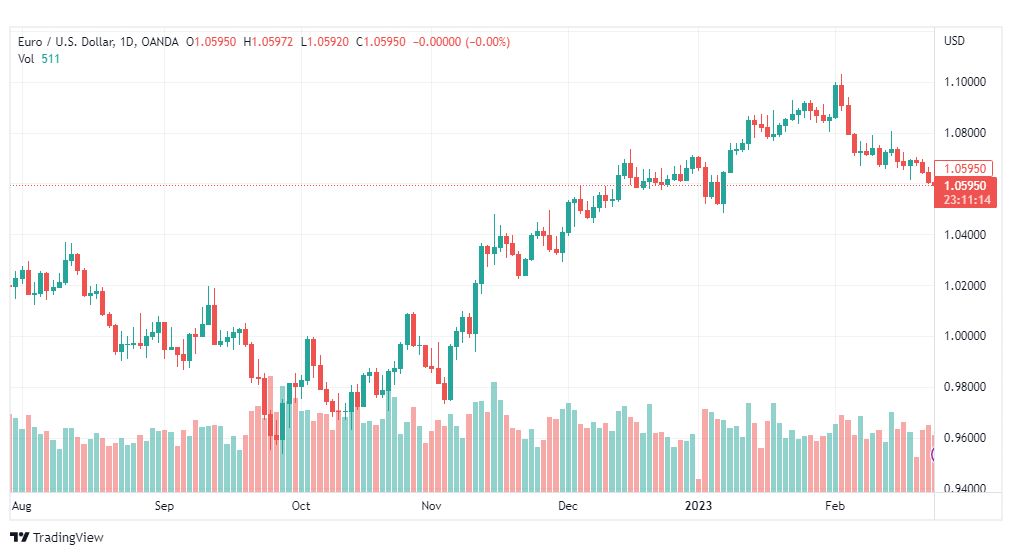 تحليل اليورو دولار-EURUSD-24-2-2023