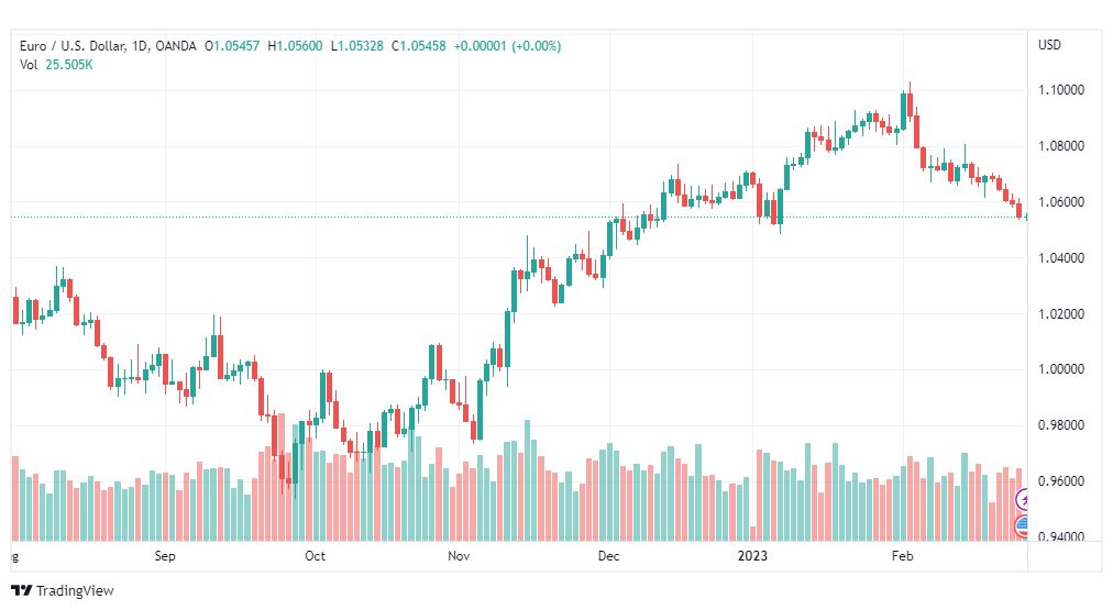 تحليل اليورو دولار-EURUSD-27-2-2023
