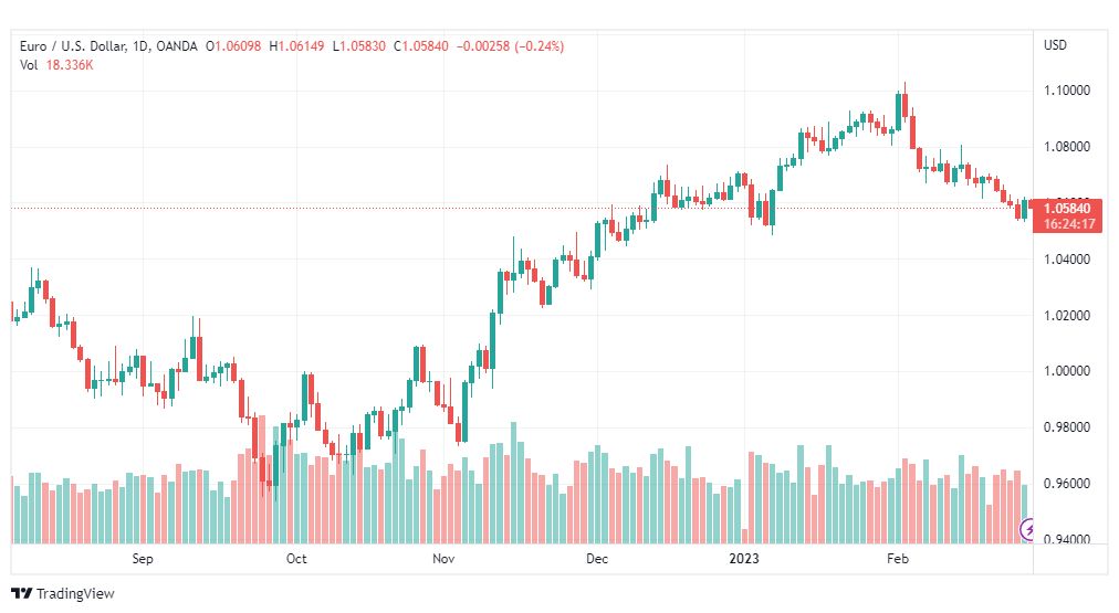 تحليل اليورو دولار-EURUSD-28-2-2023