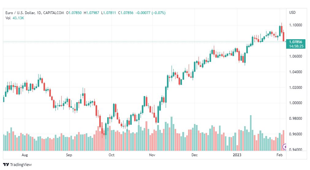 تحليل اليورو دولار-EURUSD-6-2-2023