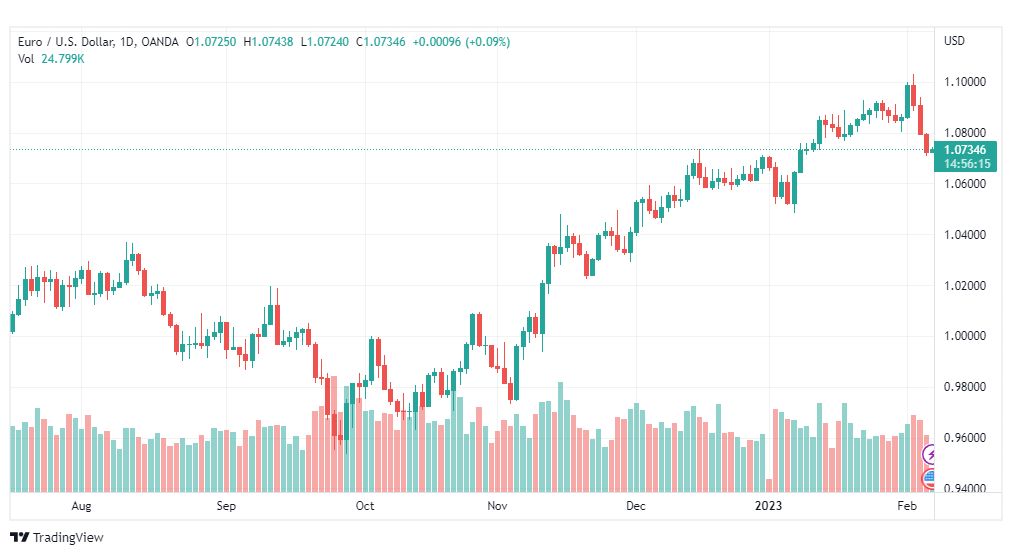 تحليل اليورو دولار-EURUSD-7-2-2023
